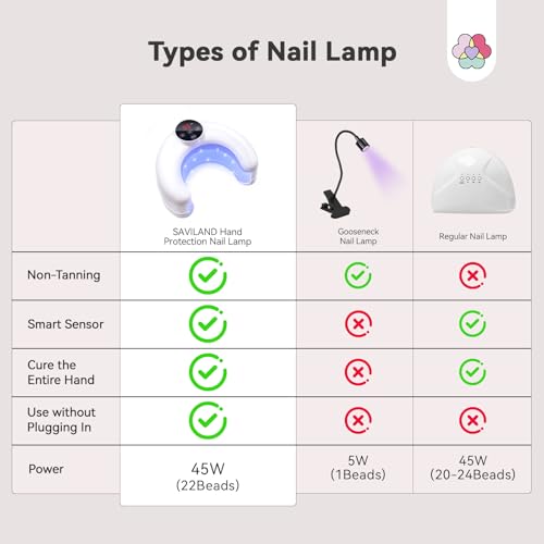 SAVILAND Advanced 45W U V Nail Lamp: U V Light for Gel Nails Smart Sensor Flash Cure Lamp Nail Light 20S Fast Curing LCD Displsy Screen 3 Timers Nail Tech Must Haves Lampara LED Para uñas Profesional
